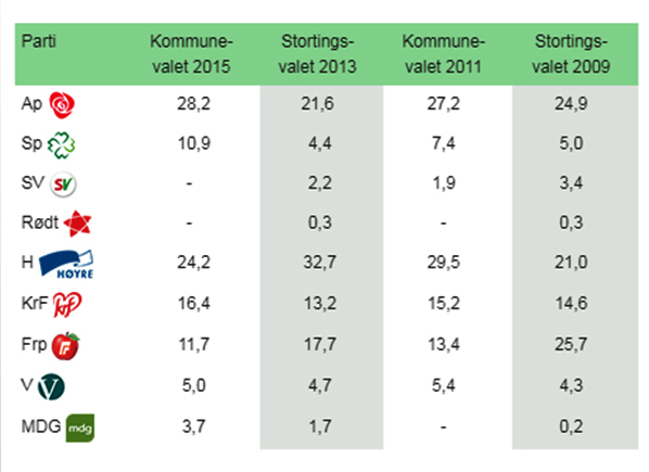 Randaberg Kommune - Valgstatistikk